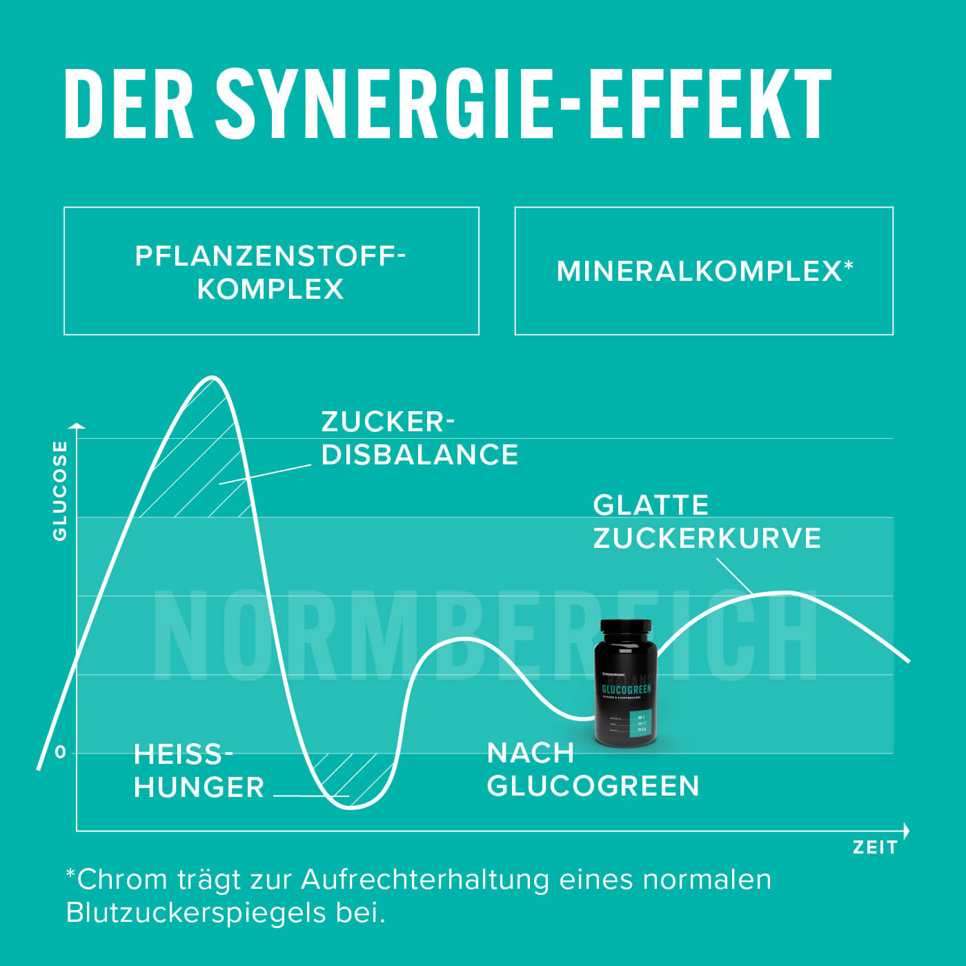 Glucogreen – Synergie-Effekt
